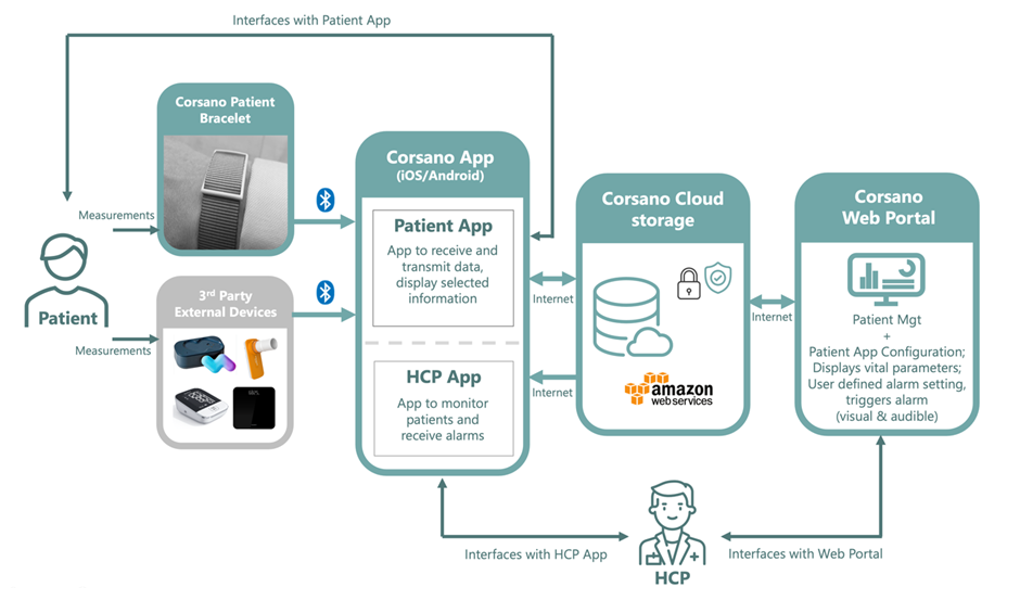 Patient-friendly real-time remote monitoring system receives FDA clearance